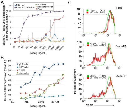 Independent scientific research conducted on Yamoa™